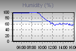 Humidity Graph Thumbnail