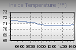 Inside Temperature Graph Thumbnail