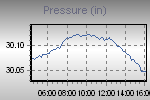 Pressure Graph Thumbnail