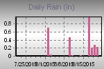 Daily Rain Graph Thumbnail