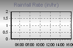 Rain Graph Thumbnail