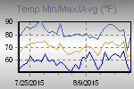 Temp Min/Max Graph Thumbnail