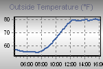 Temperature Graph Thumbnail