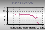 Wind Direction Thumbnail