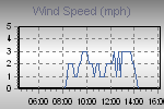 Wind Graph Thumbnail